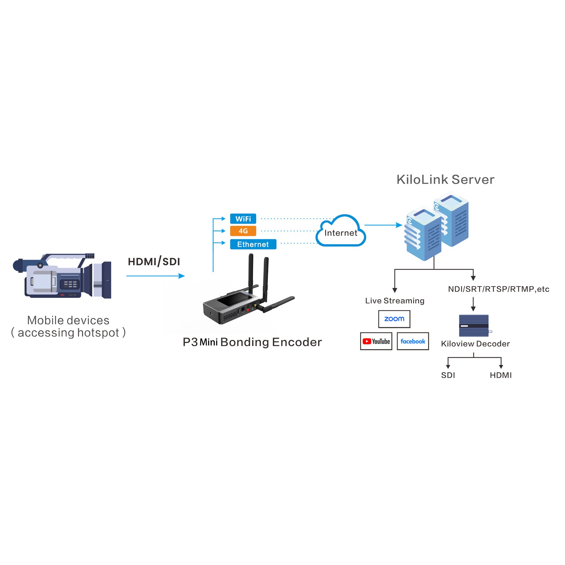 Kiloview P3-Mini 4G Wireless Bonding Encoder